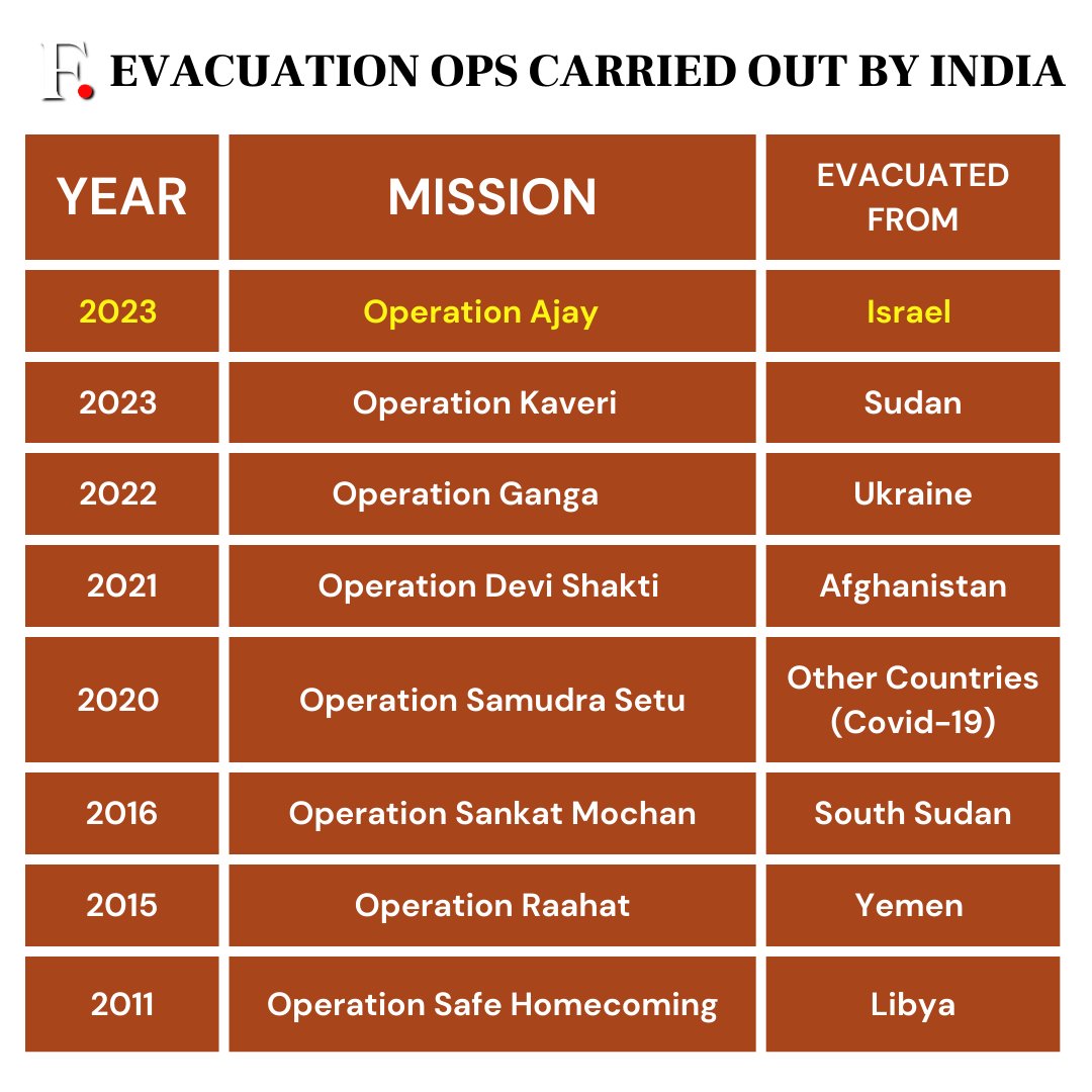 firstpost's tweet photo. #India has consistently led efforts to repatriate its citizens from crisis-hit regions. Here is a compilation of missions and operations conducted by India over the years.
(#OperationSamudraSetu, launched by the Indian government on May 5, 2020, was part of a nationwide initiative to bring back citizens stranded abroad during the #COVID19 pandemic).