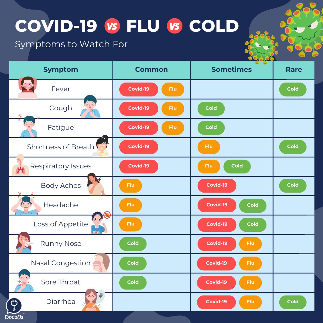 As flu season descends upon Malaysia, it's essential to differentiate between the symptoms of COVID-19, the flu, and the common cold.🤒

🔗 Read the full article ➡ doc2us.com/covid-19-influ…

#FluSeason #Malaysia #covidvsinfluenza #StayInformed #StaySafe