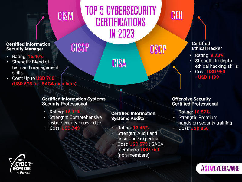 TheCyberExpress's tweet photo. The cybersecurity industry is booming like never before, and the opportunities are endless. Our latest article outlines the top cybersecurity certifications for 2023. Whether you're a beginner or an expert, this list serves as a roadmap to success. https://t.co/8nfYJxyw7Y https://t.co/vKovTP6nVO