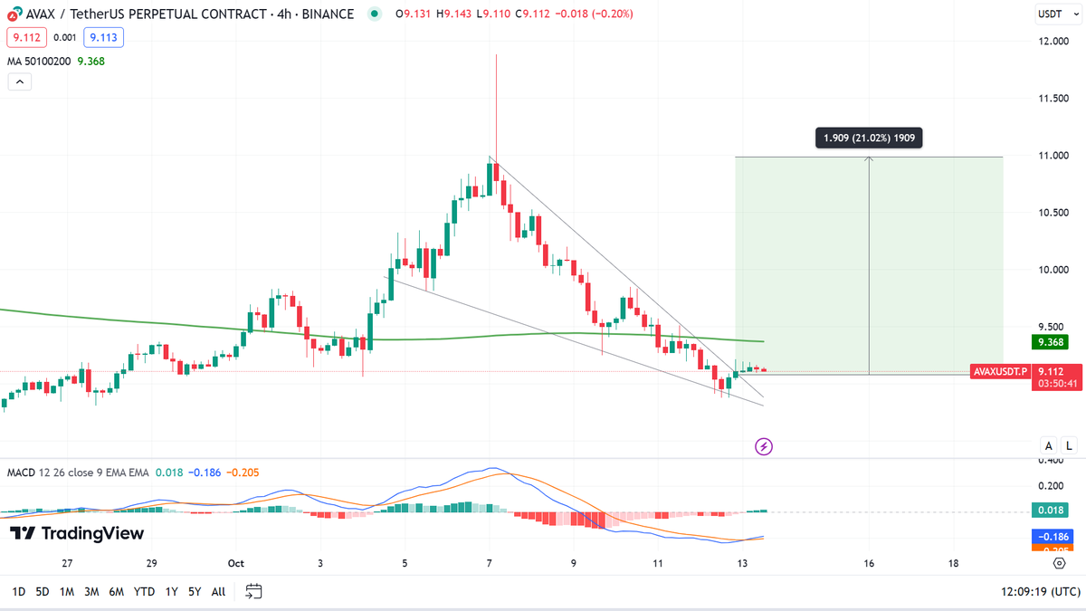 Premiumfutures's tweet photo. #AVAX/USDT PRICE ACTION ANALYSIS 

#AVAX has broken above the falling wedge pattern in the 4-hour timeframe, suggesting that #AVAX could be ready to move in a positive direction. The MACD crossover indicates that the momentum is bullish, and the RSI is also showing https://t.co/GIEKte3HZv