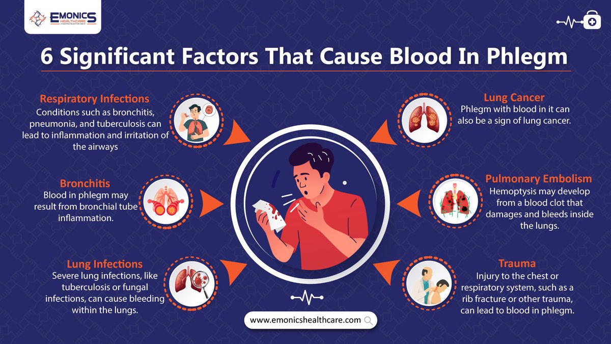 It's important to note that seeing blood in your phlegm can be a concerning symptom and should not be ignored.
Read to know the causes.
We are #hiring healthcare providers.
Visit us: ow.ly/XieW50PM5Te
#staffing #recruitment #recruitment #nurses  #AirwayClearance #Mucus