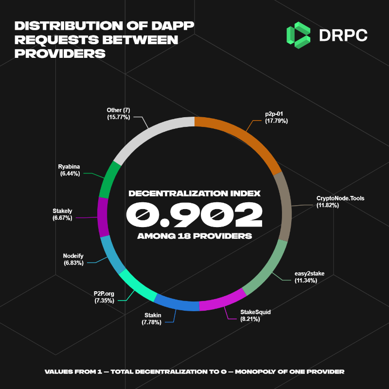 dRPCorg's tweet photo. When you build Web3 App, you should design it accordingly, minimizing centralized points of failure. DRPC combines 20 providers to ensure reliability and good price. Any DRPC user can prove that his dApp relies on several RPC providers instead of just one! https://t.co/d39ZVA3wK3