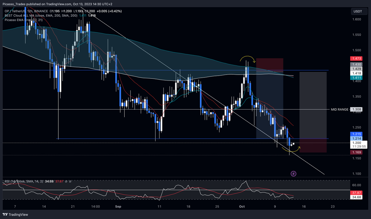 Picasso_Trades's tweet photo. ‼️ $OP #OP 
Before and after. ➡️ 
5R Trade ✅

Now, I might enter long on a claim reclaim and acceptance above 1.21.

Everything shared for free in private Discord
ATELIER TRADING 🖌️ https://t.co/Oc1U2YQ9gE
