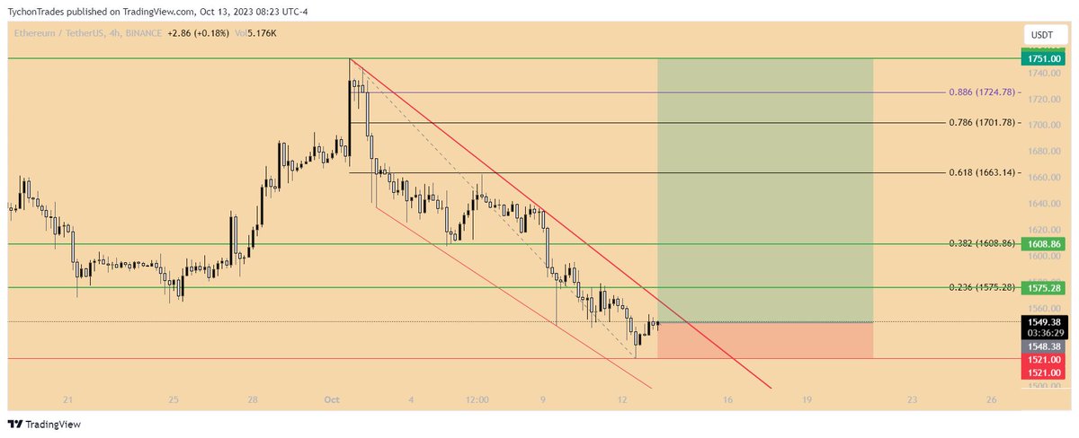 ShehryarBuilds's tweet photo. Risky AF. 3 longs today!

#ETH, #SOL, #DOT

Lets go! https://t.co/JBJpju9UyJ