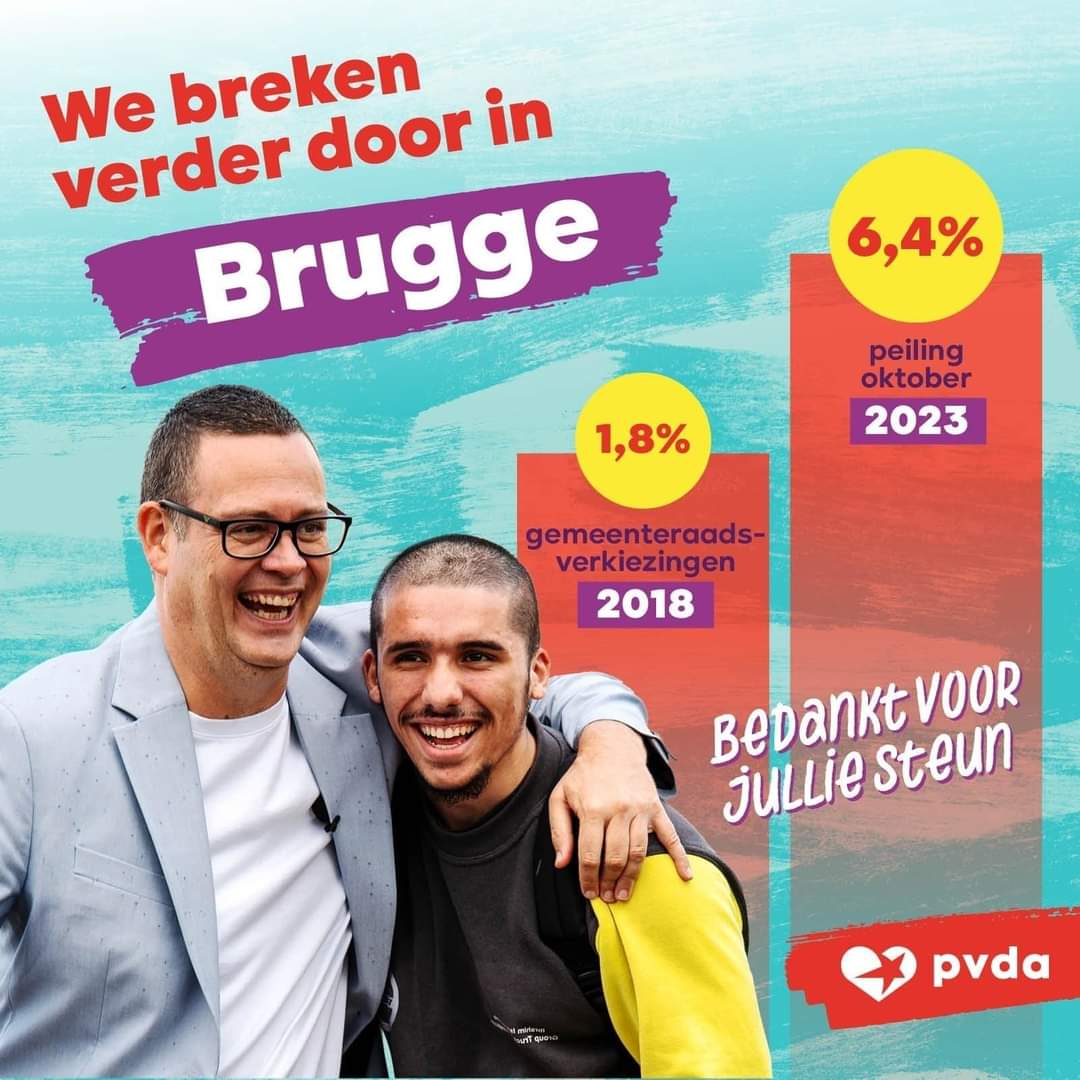 En de eerste West-Vlaamse stedelijke #peiling is bekend. Mooi resultaat voor #PVDA Brugge: een eerste zetel. En een vervierdubbeling van de stemmen. Er is duidelijk vraag naar en goesting in een frisse en consequente sociale politiek.