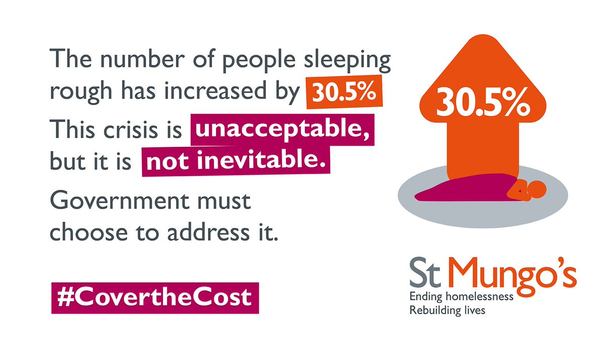 StMungos's tweet photo. The number of people sleeping rough has increased by 30.5%.

New figures released by the Department for Levelling Up, Housing and Communities today show that homelessness has reached a record high.

Read our response 👉 https://t.co/QQjlAwVoz9

#CoverTheCost https://t.co/8PpxfDyarr