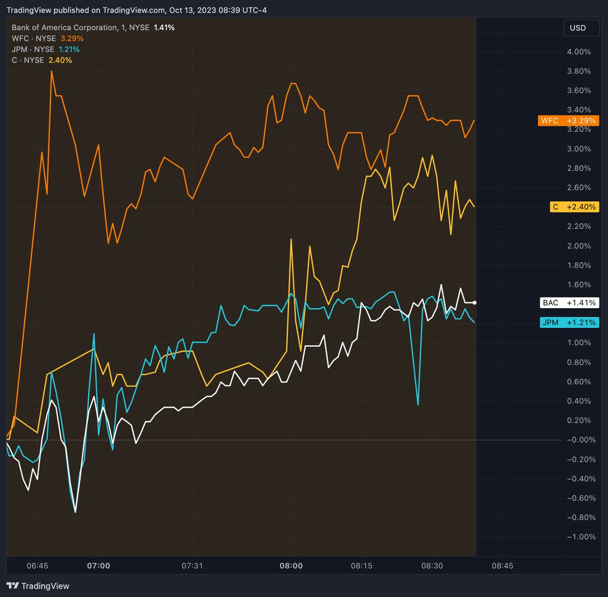 tradingview's tweet photo. The banks are moving right now:

$WFC +3.2%
$C +2.4%
$BAC +1.4%
$JPM +1.2% https://t.co/4bV6Wp5mgC