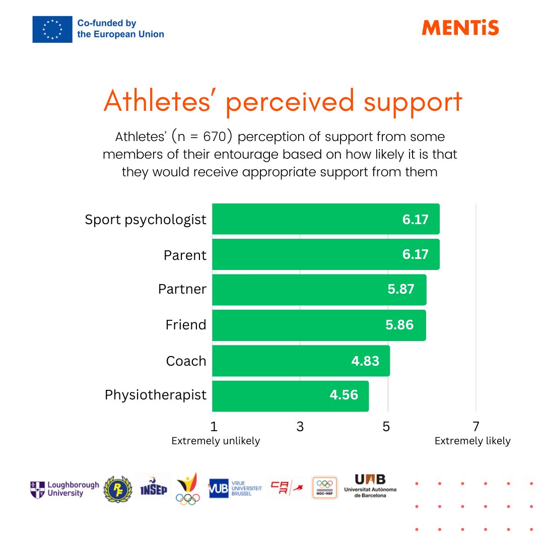 MENTiS_eplus's tweet photo. #WorldMentalHealthDay  "Promoting mental health through the entourage in high-performance sport (#MENTiS)" https://t.co/G9SG3PeGKm

Here are results of athletes' and entourage's perception of #mentalhealth support, and their opinions regarding mental health support competencies https://t.co/MOm7G20lYu