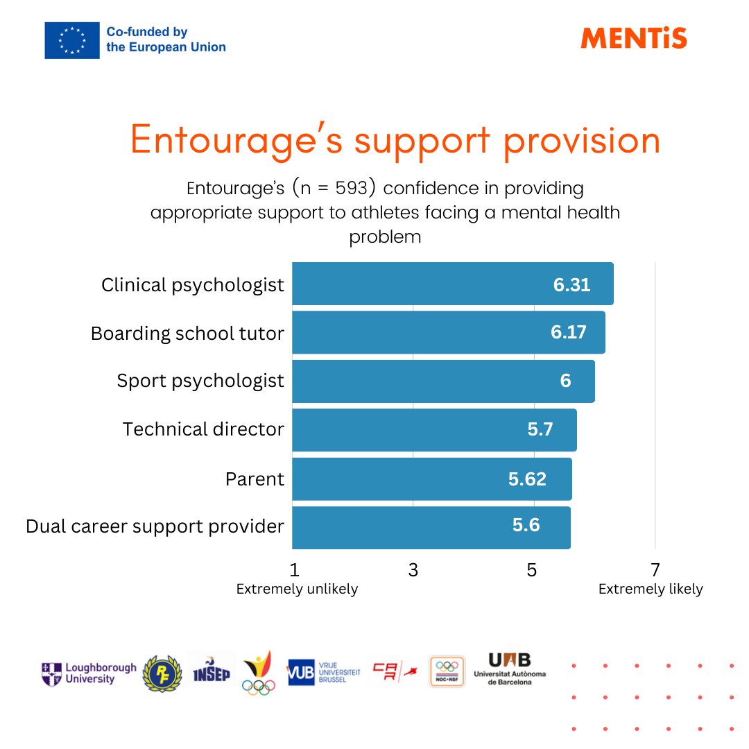 MENTiS_eplus's tweet photo. #WorldMentalHealthDay  "Promoting mental health through the entourage in high-performance sport (#MENTiS)" https://t.co/G9SG3PeGKm

Here are results of athletes' and entourage's perception of #mentalhealth support, and their opinions regarding mental health support competencies https://t.co/MOm7G20lYu