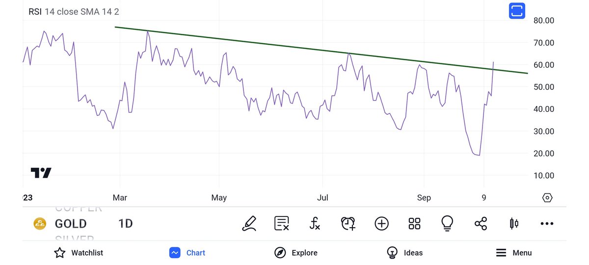 VaibhavBhimjiy2's tweet image. #Gold 

Strike rotates from channel to RSI breakout evident on DTF as of now !!!

Daily closing will be interesting to watch.

#learning #observation 

@nishkumar1977

Use Discretion!!!

Just for Educational purpose.