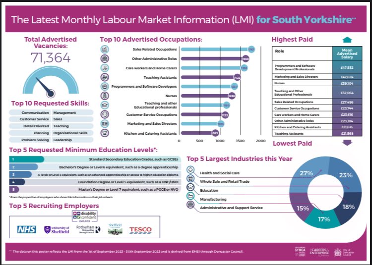 HXCareers's tweet photo. Here is the latest Labour Market Information for both Doncaster and South Yorkshire. Find out which local careers are in demand.
#LMI #enjoyingexcellence https://t.co/dQfUIor62K