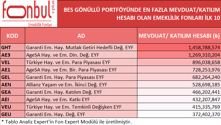 FonbulPlus's tweet photo. BES GÖNÜLLÜ PORTFÖYÜNDE EN FAZLA MEVDUAT/KATILIM HESABI OLAN EMEKLİLİK FONLARI
DETAYLAR : https://t.co/yHSSAuKwl0
#GHT #AE3 #VEL #AE1 #GEL #AEN #GEA #AEI #VEU #GEU https://t.co/JciXMOPTZm