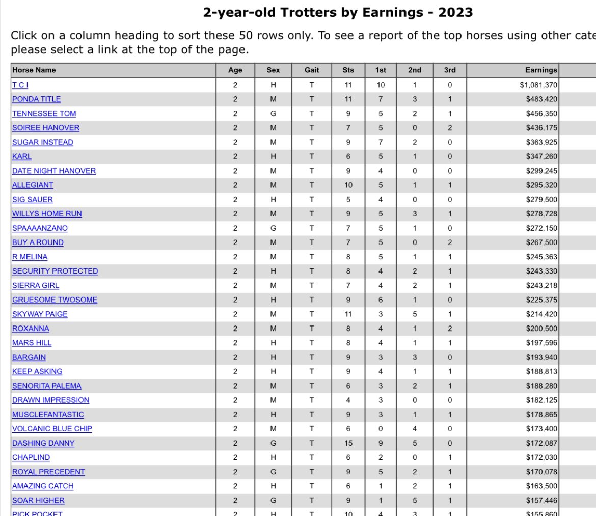 TeamHoch's tweet photo. While there’s still some season left, it’s really surreal that our Indiana bred filly who hasn’t left the state is the second highest money winning 2YO Trotter in the country now. Speaks to her incredible year and the health of the Hoosier program! https://t.co/mcHmyyJAVu