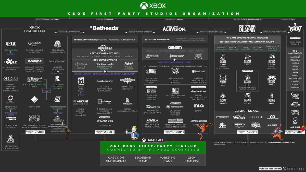 Subsidiaries and properties of Xbox Game Studios (does not include