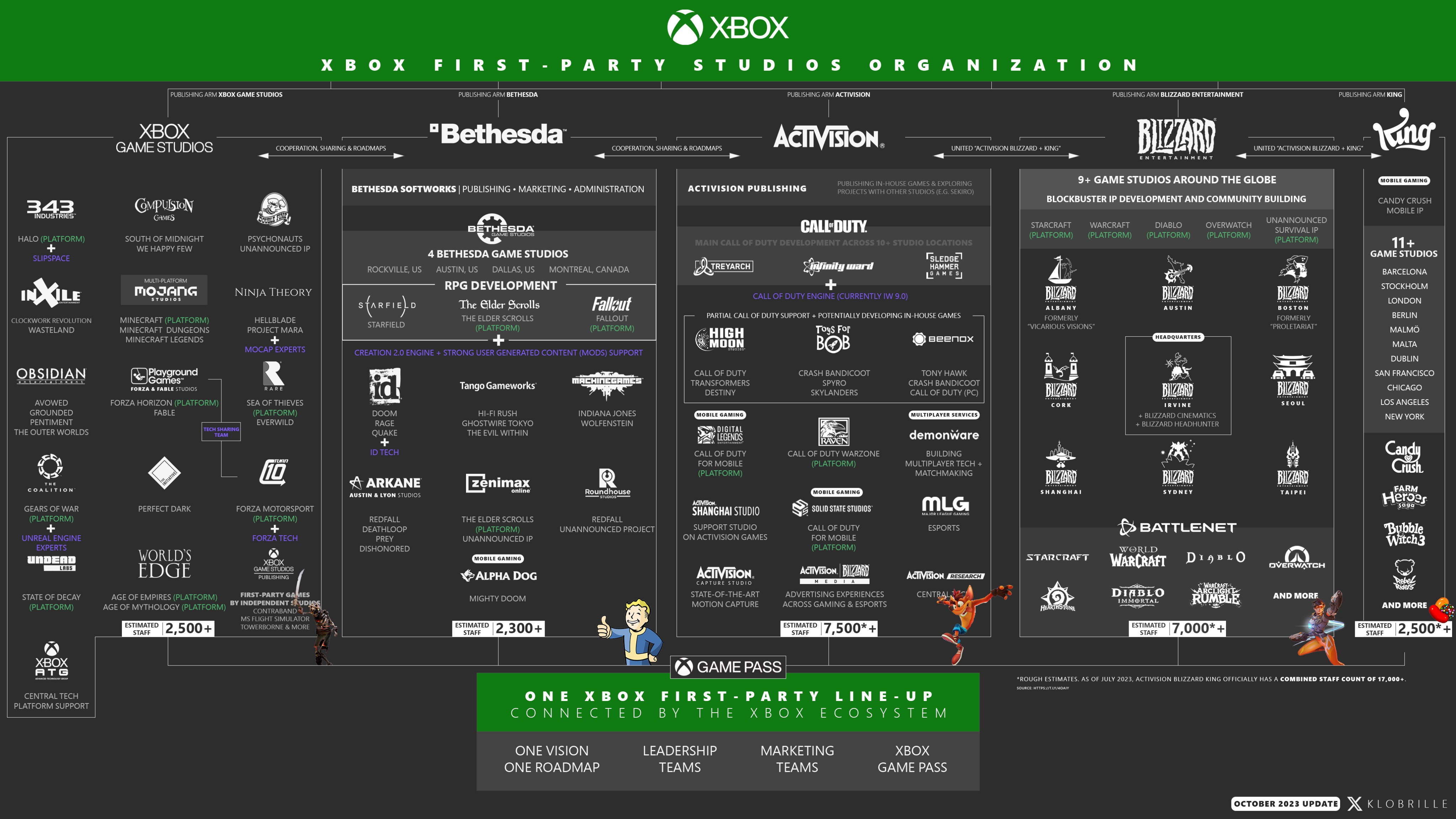 Klobrille on X: Current state of Xbox Game Studios