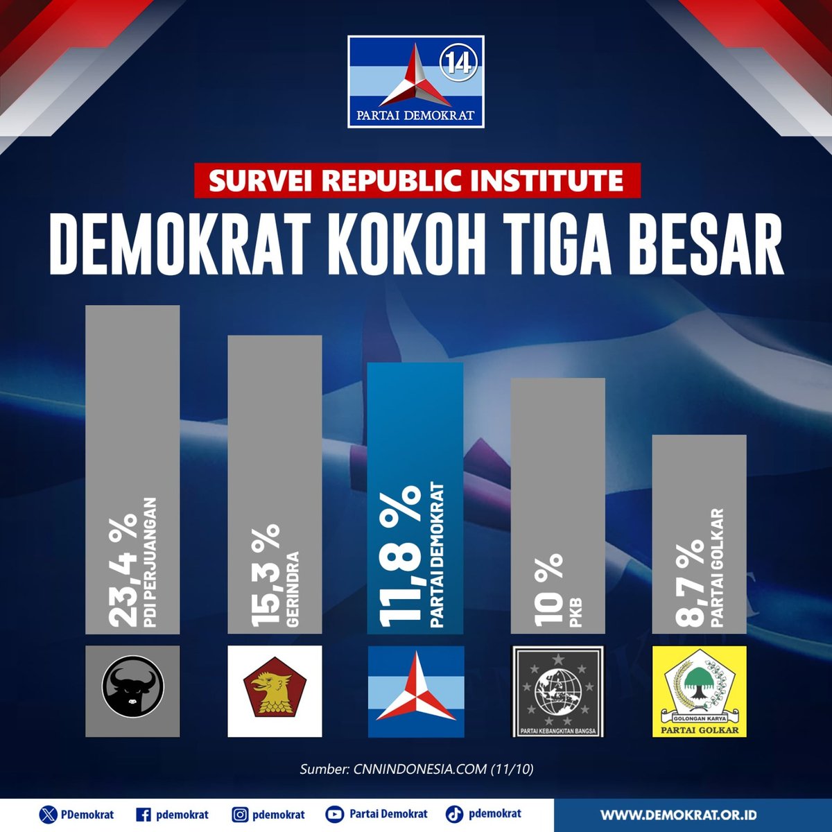 PDemokrat's tweet photo. Terimakasih atas Kepercayaan Masyarakat kepada Partai Demokrat. 

Alhamdulillah, Demokrat Kokoh di Posisi Tiga Besar

Berdasarkan hasil survei Republic Institute yang melibatkan 2.010 responden dengan metode stratified random sampling, yang digelar 13-23 September 2023 di 38 provinsi dengan margin of Error survei sebesar 2,19 persen, Partai Demokrat meraih kepercayaan elektabilitas sebesar 11,8 persen.

#DemokratS14P