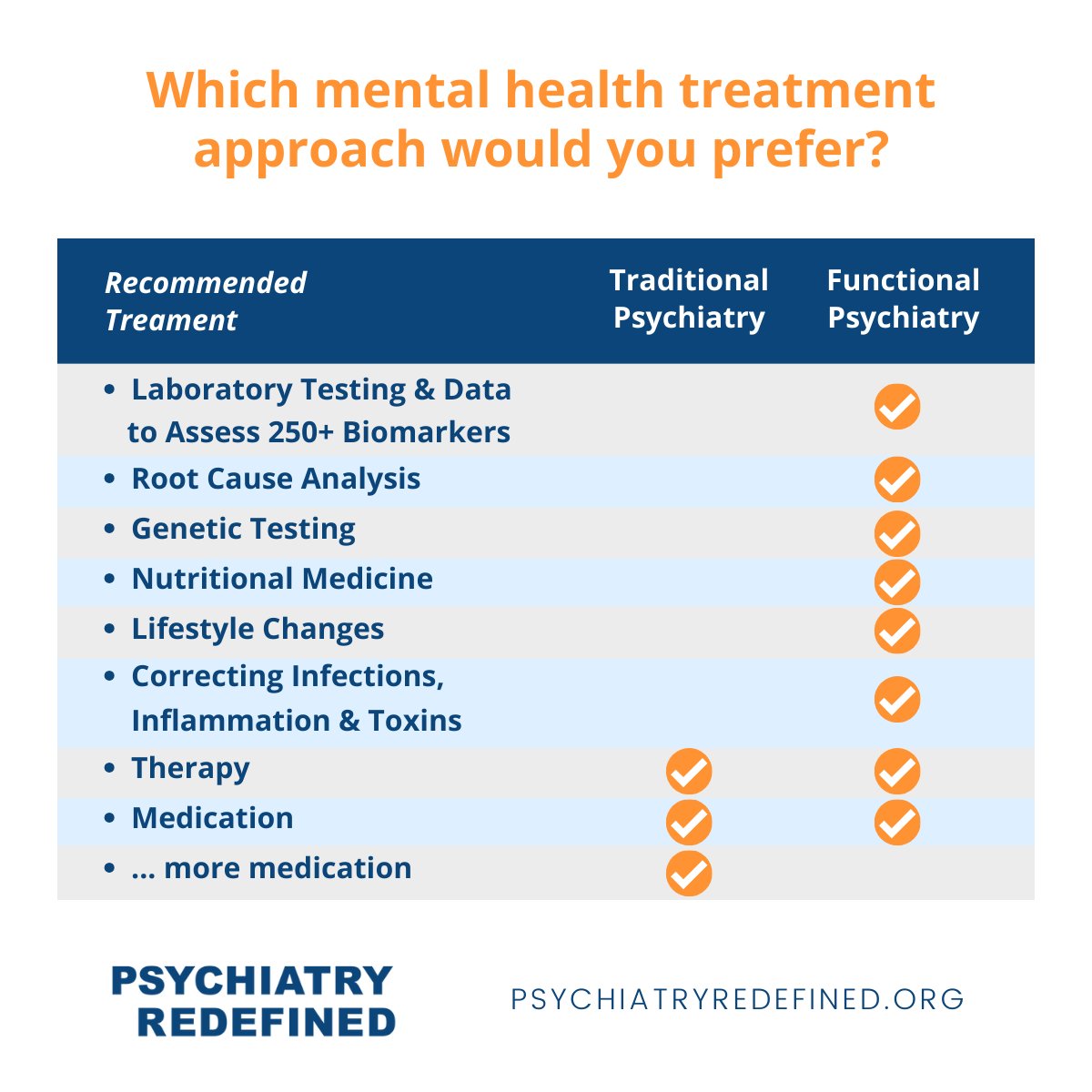 JGreenblattMD's tweet photo. It's time to enhance current treatment for #mentalhealth. We have the tests + tools to assess underlying causes & triggers of mental illness β what are we waiting for? Our patients deserve functional, whole-person care! #PsychiatryRedefined #functionalpsychiatry https://t.co/M3acbeYcF0