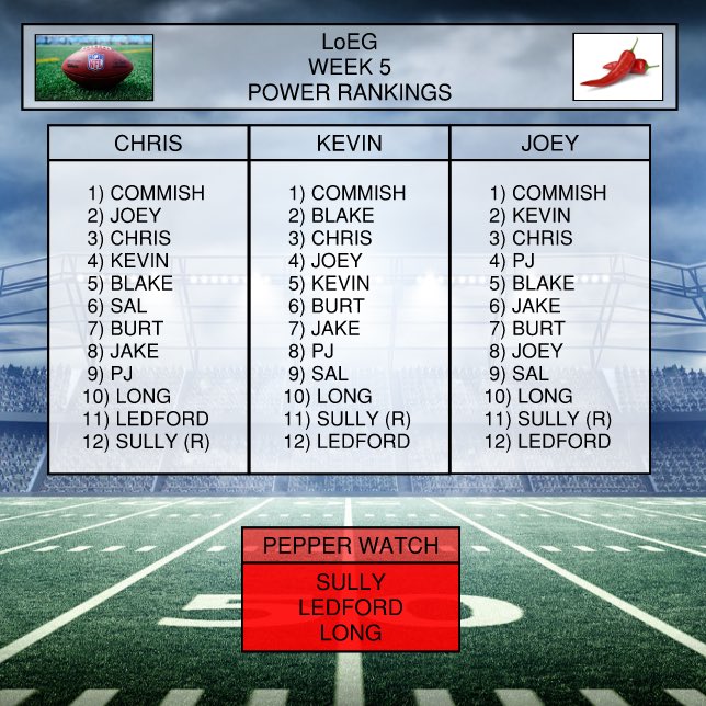 _TheLoEG's tweet photo. 🚨WEEK 5 POWER RANKINGS
Joey joined the podcast this week. A few injuries to talk about with Achane and Jefferson. Awful news for both of their managers as Long and Ledford are both 1-4 and have to be sweating the 🌶️ https://t.co/Hb2W9bM9LW