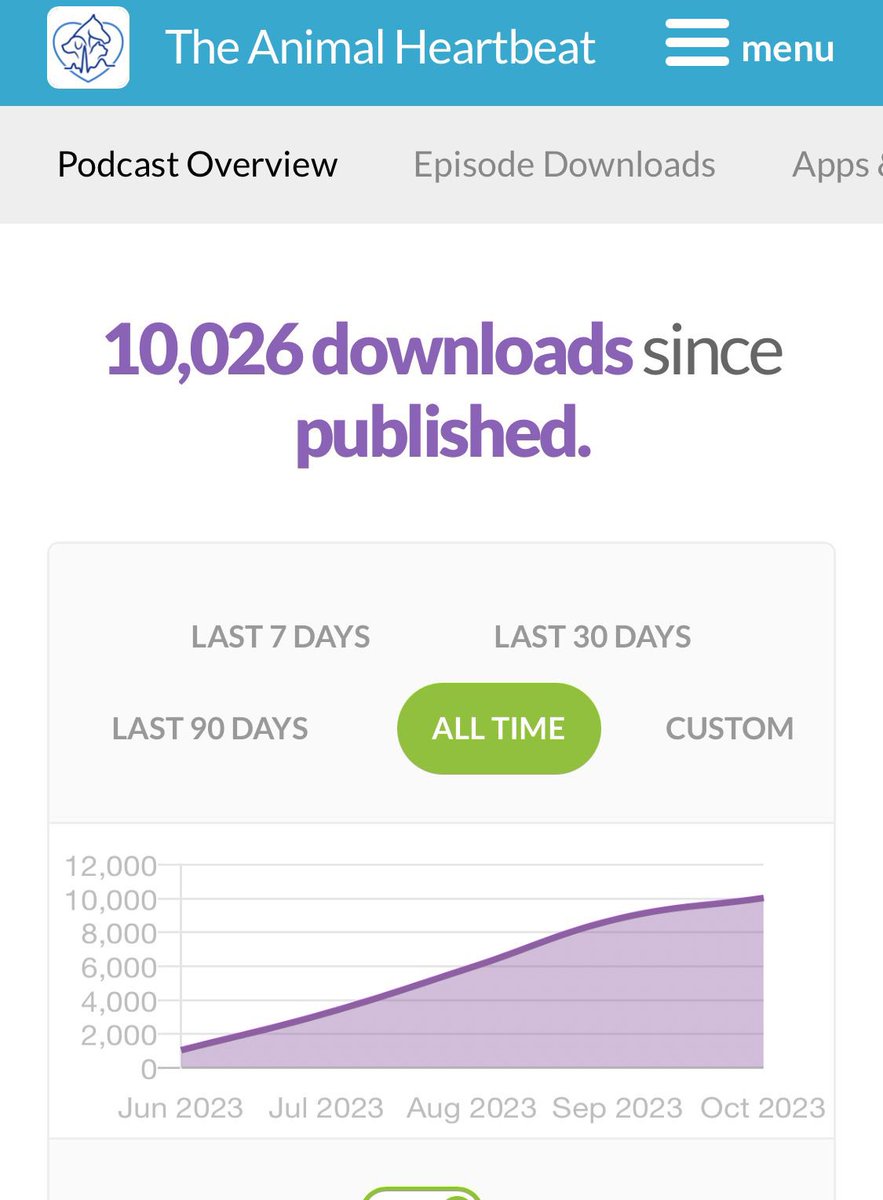 Jose Novo Matos (@j_novomatos) on Twitter photo WOW!! 10.000 downloads!! Thanks so much for listening to our podcast The Animal Heart!! <a href="/heartbeat_pod/">The Animal Heartbeat podcast</a> #vetcardio #vetcardiology WOW!! 10.000 downloads!! Thanks so much for listening to our podcast The Animal Heart!! <a href="/heartbeat_pod/">The Animal Heartbeat podcast</a> #vetcardio #vetcardiology