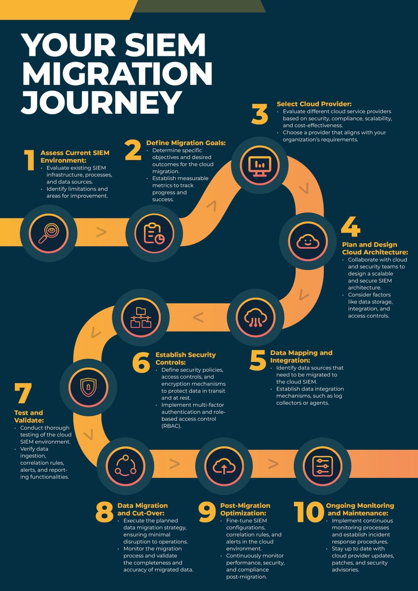 Looking to migrate your SIEM to the cloud? Check out this infographic for the key steps for a successful transition. For more details, including how to avoid the most common pitfalls, check out our SIEM migration guide here: hubs.li/Q025r6Z00 #SIEM #CyberSecurity