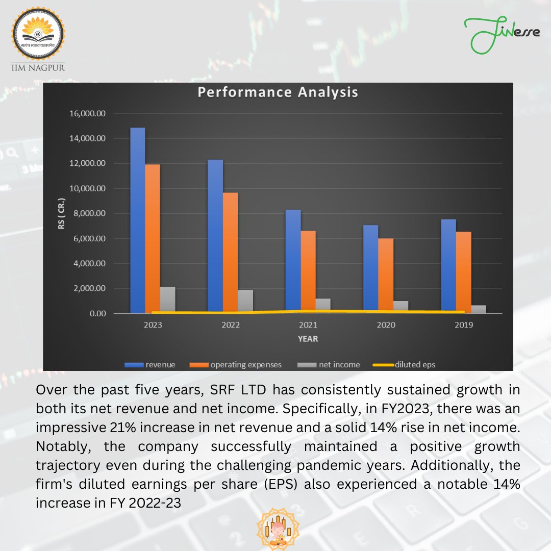 FINesse_IIMN's tweet photo. Stop Stop Stop Look who's here!!📈💸

The Monk is back again this week with an in depth analysis of SRF Ltd.💸💸

The stock experienced significant fluctuations ,with a peak in September and a decline later on because of various factors.
Read on to know more about the trend. https://t.co/JTzQvQhVR5