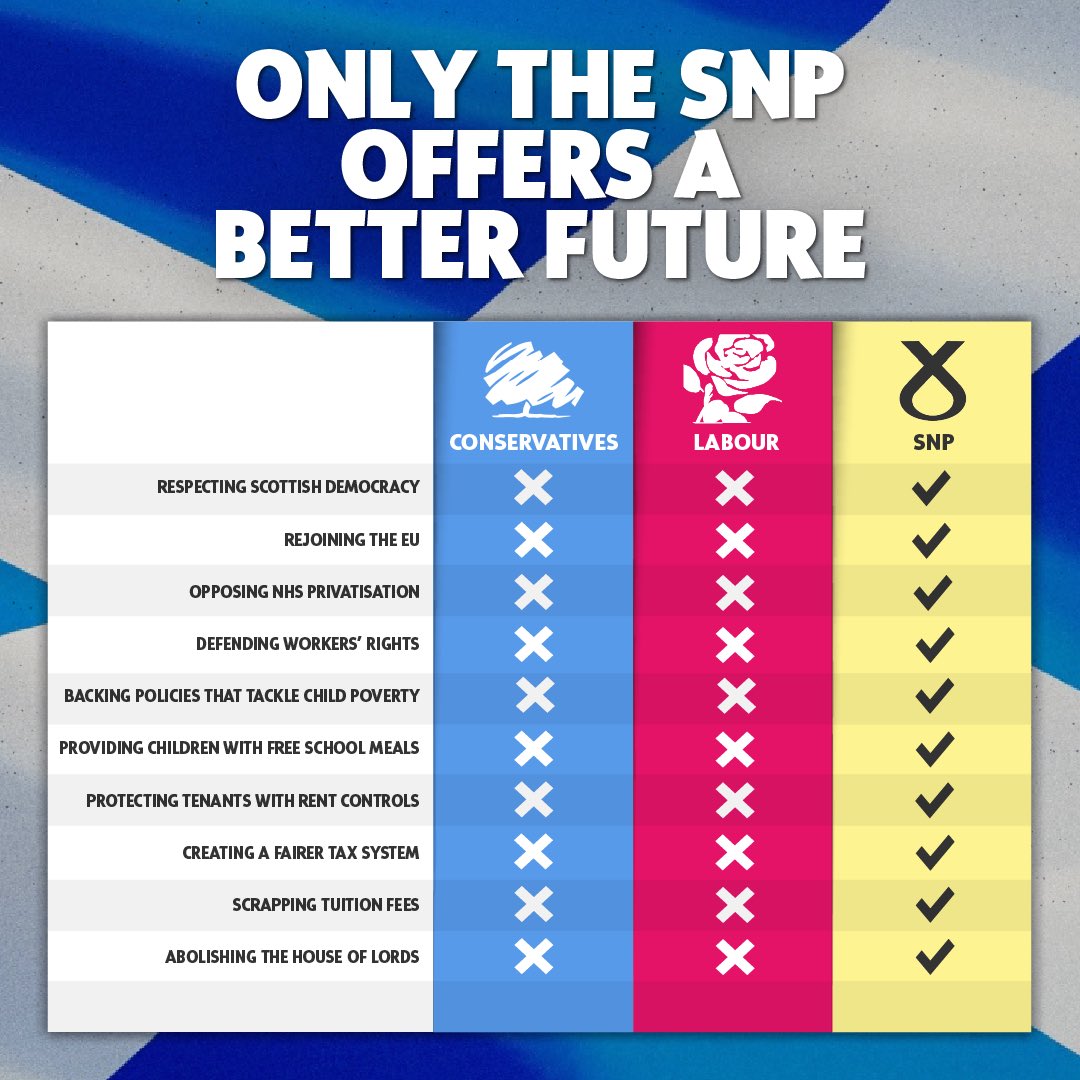 👇 Labour and the Tories continuously neglect the needs of Scotland. ❌ Rejoining the EU ❌ Tackling child poverty ❌ Defending workers' rights 🏴󠁧󠁢󠁳󠁣󠁴󠁿 It's only the SNP that will stand up for Scotland and fight to deliver a better future.