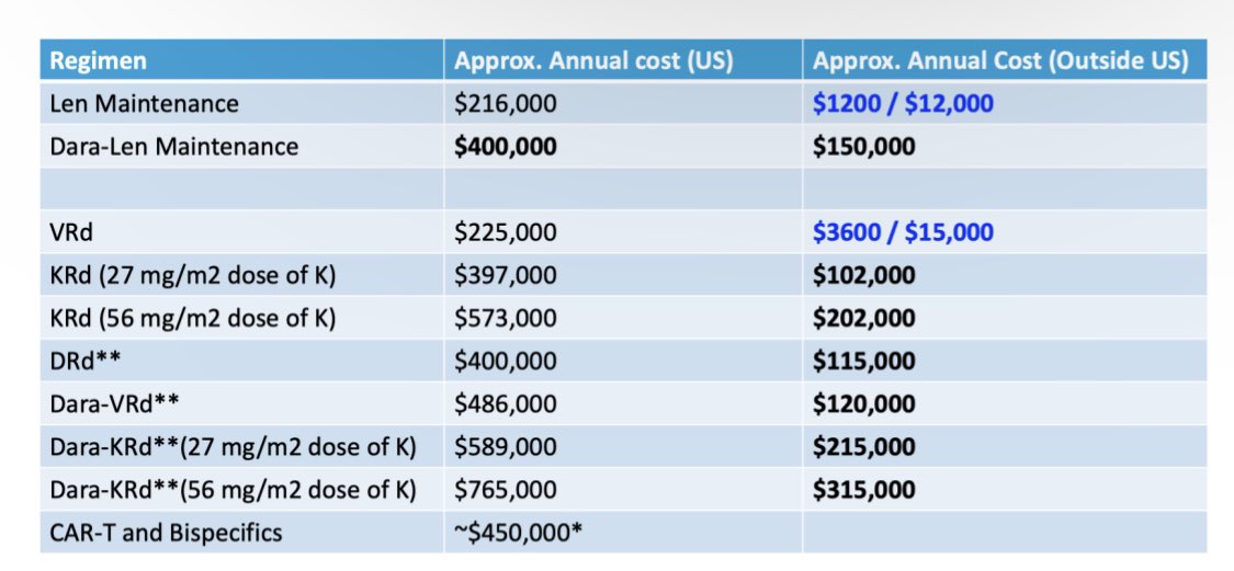 Slide I showed at #IMS23 that got people’s attention.  

Myeloma treatment costs. #MedTwitter