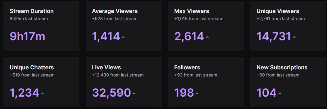 Díky za sledování co streamů worlds na Twitch kanálu! Budem pokračovat až do Finále! 🫡