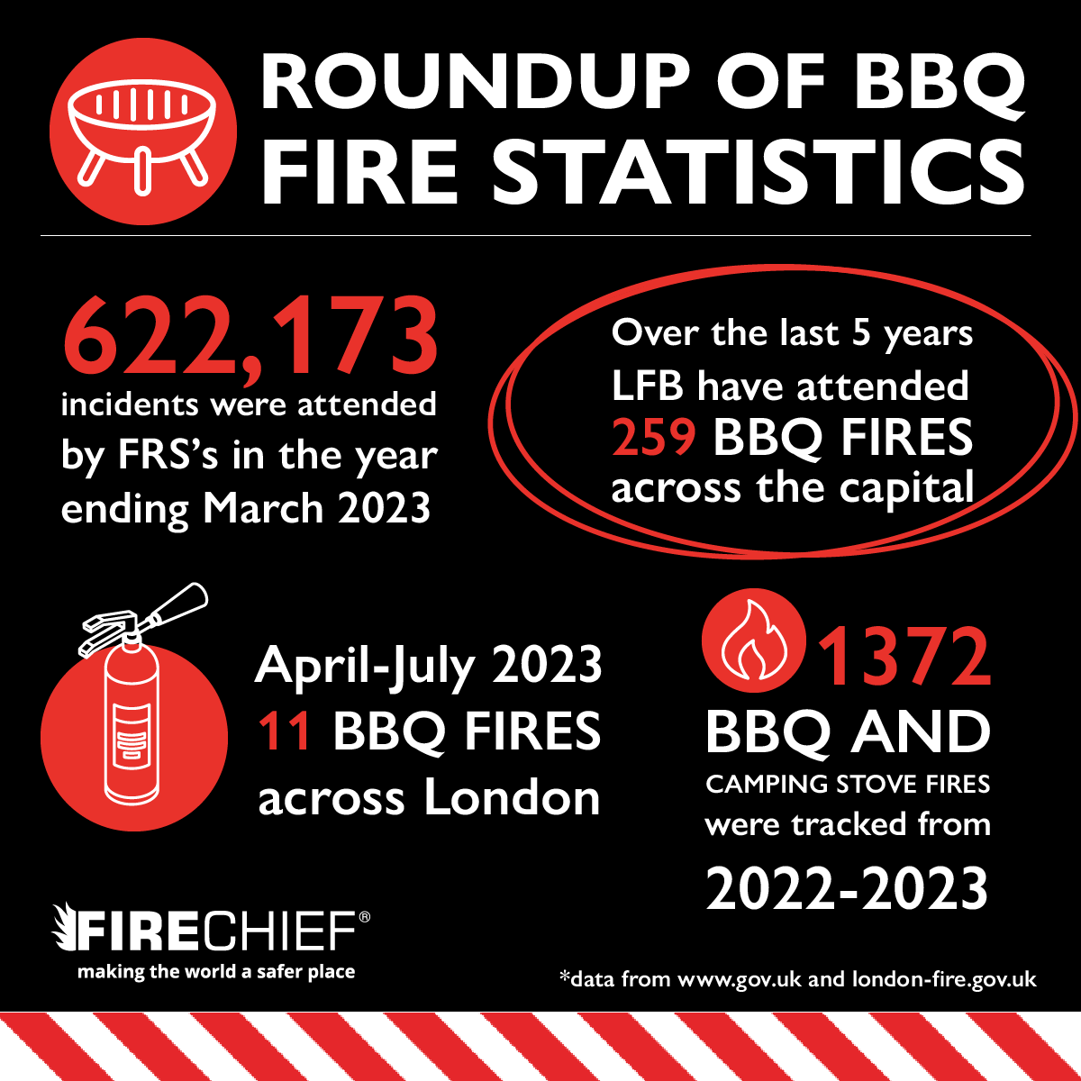 The end of the hot weather doesn't mean the end of BBQ risks! 🔥

We've collated some facts and figures so that you can see the scale of the problem 👇

You can read more about the risks on our blog here: firechiefglobal.com/2023/09/19/dif…

#FireRisk #BBQ #FireSafety #fire #FirePrevention