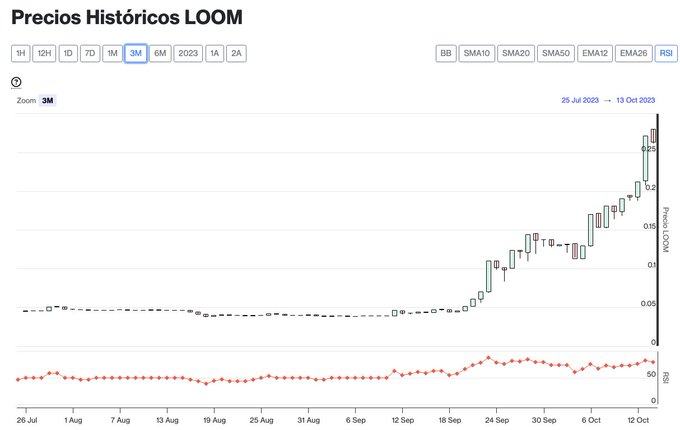 Evolución precio de LOOM. Imagen de CriptoMercados DiarioBitcoin