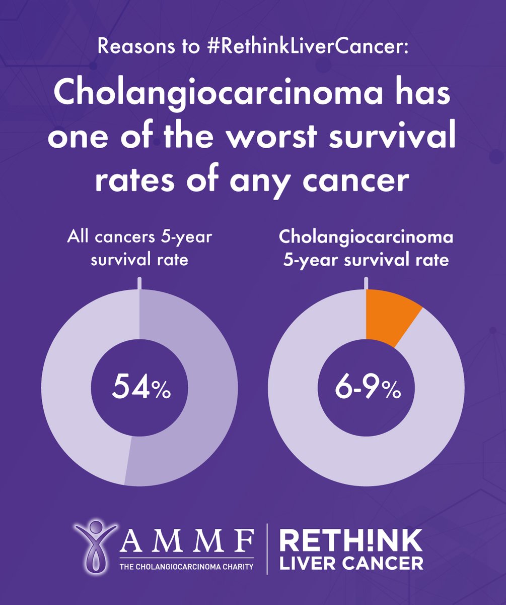 CharityAMMF's tweet image. The 5-year survival rate across all cancers in England is 54%, #AMMF data show 6-9% for CCA &amp;amp; 2% for late stage diagnosis. It’s time to #RethinkLiverCancerto improve early detection &amp;amp; survival for this devastating primary liver cancer. ow.ly/Bzli50PTP0x#li…