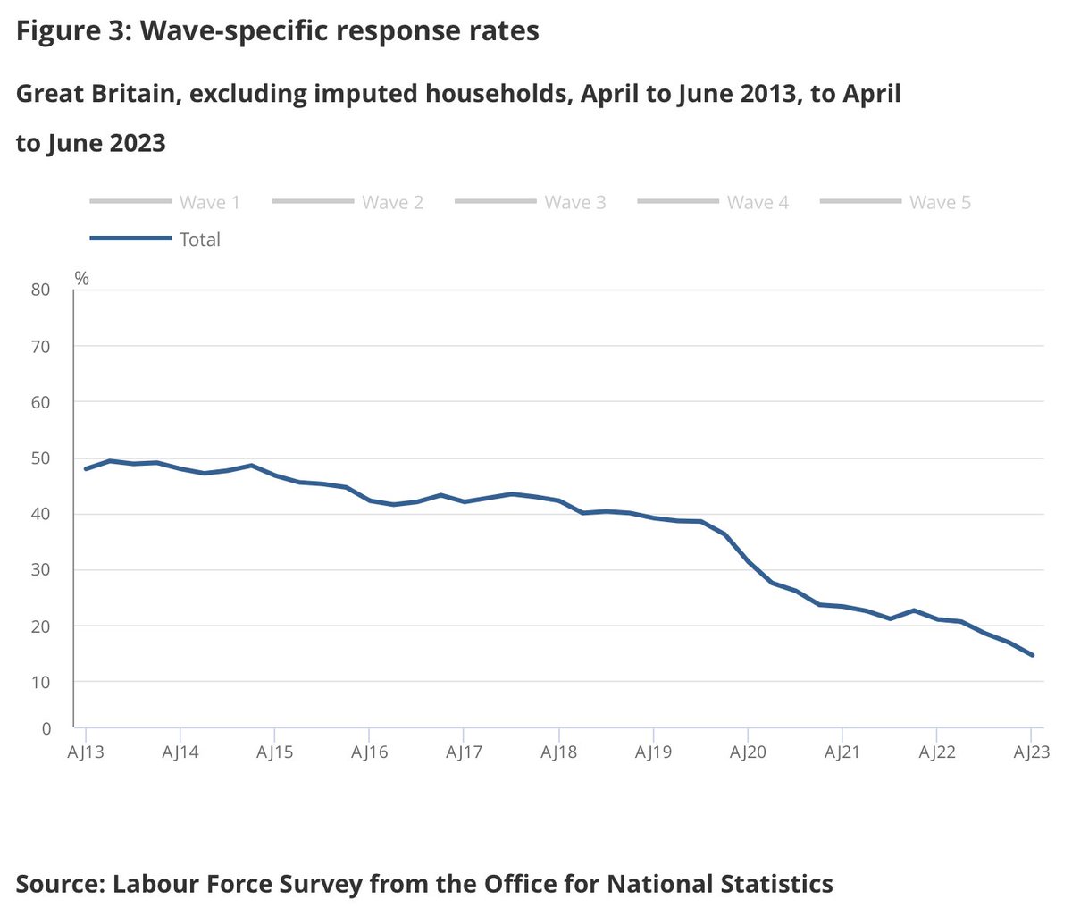 The Labour Force Survey is critical to so much of our understanding of the UK. But I hadn't clocked that response rates had got *this* bad Raises lots of questions about whether we really know what we think we know on a whole range of issues...