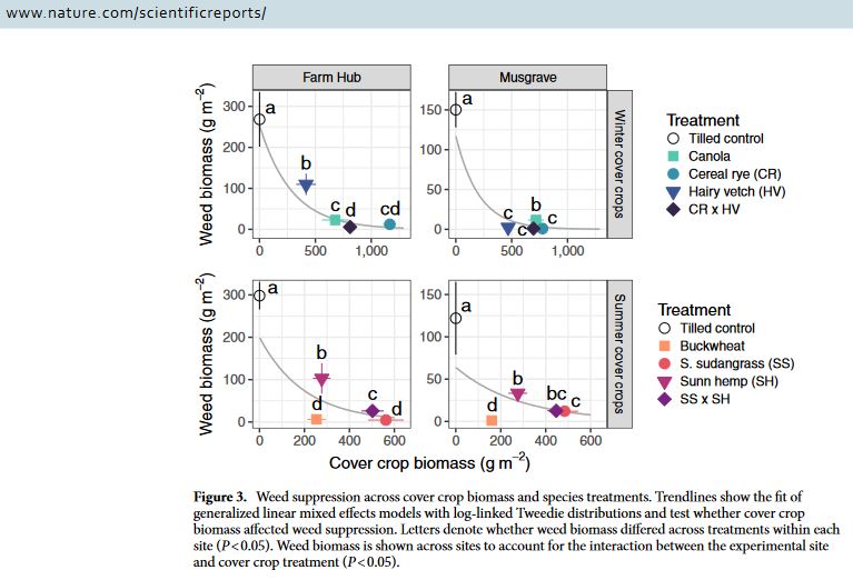 scordeau_inra's tweet photo. #Phylogenetic relatedness can influence #covercrop-based #weed suppression
▶️ main conclusion of the paper led by @UMenalled @Cornell out in @SciReports @NaturePortfolio have a look here https://t.co/yxAhMH59Rp https://t.co/uFh0zpzddx