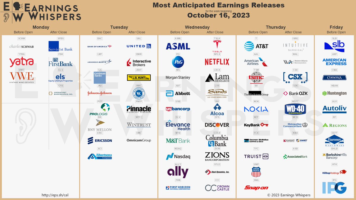 #earnings for the week of October 16, 2023

eps.sh/cal

$TSLA $NFLX $BAC $UAL $LMT $T $SCHW $ASML $AAL $GS $TSM $ISRG $JNJ $PG $MS $LRCX $LVS $PLD $ABT $AA $BX $IBKR $SFBS $SLB $USB $NOK $AXP $ELV $DFS $KEY $COLB $FCX $BK $JBHT $MTB $NDAQ $TFC $WAL $ERIC $CMA $CSX