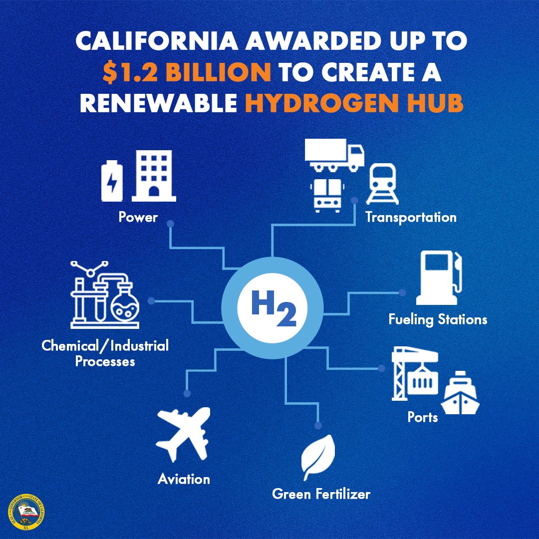 CA was awarded up to $1.2 billion from <a href="/POTUS/">President Donald J. Trump</a> &amp; <a href="/ENERGY/">U.S. Department of Energy</a> to build more clean hydrogen projects &amp; create an estimated 220,000 new jobs.

That means more public transit &amp; heavy-duty trucks powered by clean, renewable hydrogen. This is huge for our transition away from fossil fuels.