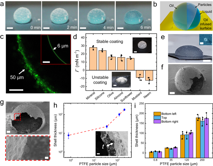 Tunable encapsulation of sessile droplets with solid and liquid shells nature.com/articles/s4146…