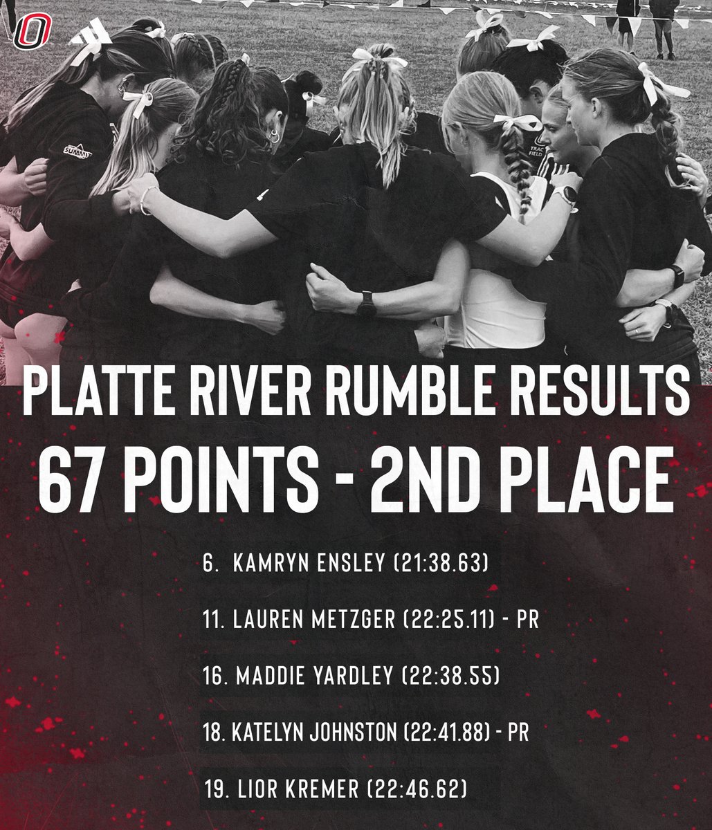Best Finish of the Season☑️
5 Top 20 Finishers☑️
Doing it all in Front of Your Home Crowd☑️

What an afternoon at the 2nd annual Platte River Rumble!!

#OmahaTFXC