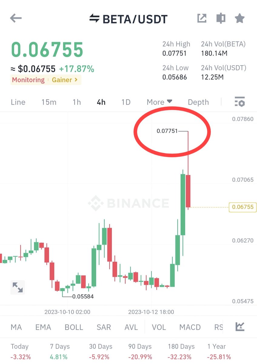 TOP GAINER TODAY tweet media