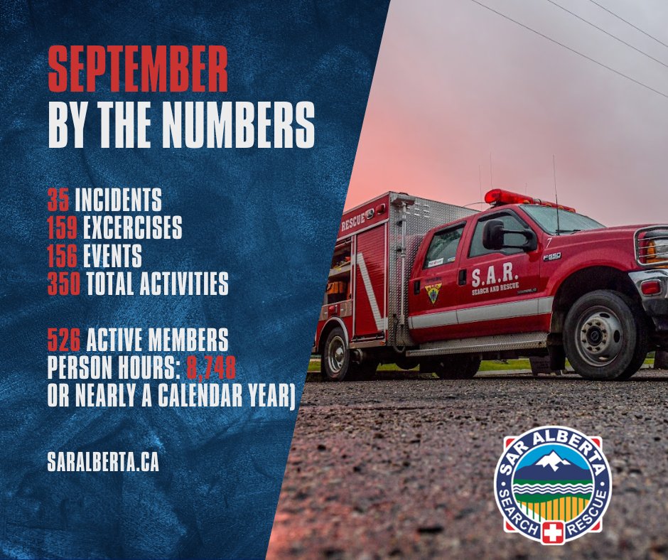 We are beyond grateful for all of the SAR volunteers across the province who have dedicated so much of their time to supporting Albertans last month.

Learn more about our work: saralberta.ca
