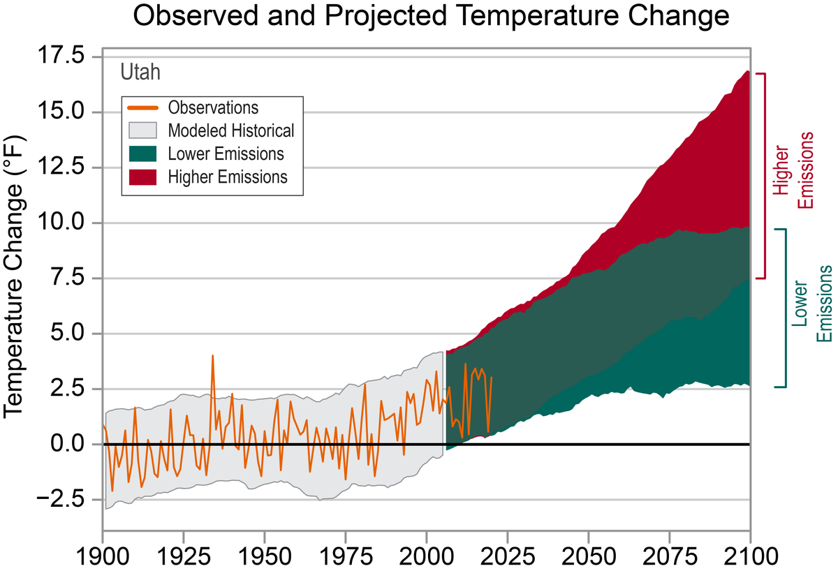 NOAANCEI's tweet photo. #ClimateCloseout: Utah

Temperatures in Utah have risen more than 2.5°F since the beginning of the 20th century. This trend is evidenced by a dramatic increase in very warm nights.

Historically unprecedented warming is projected to continue this century. https://t.co/BR3Tm7IKcm https://t.co/PLP4XEJwAL