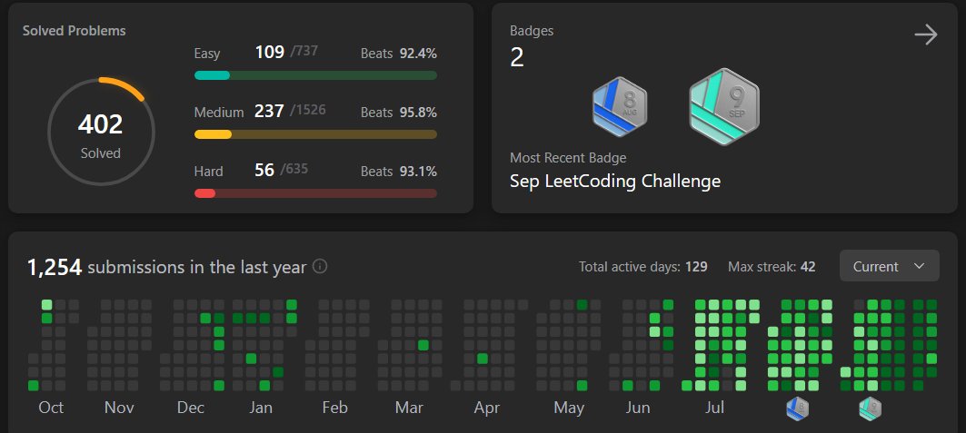 harshitjaiinn's tweet image. Reached 400 on LeetCode with 3 months of consistent efforts! 🔥 Learning and growing. More to come! 💪 #CodingMilestone #Progress #CodingJourney