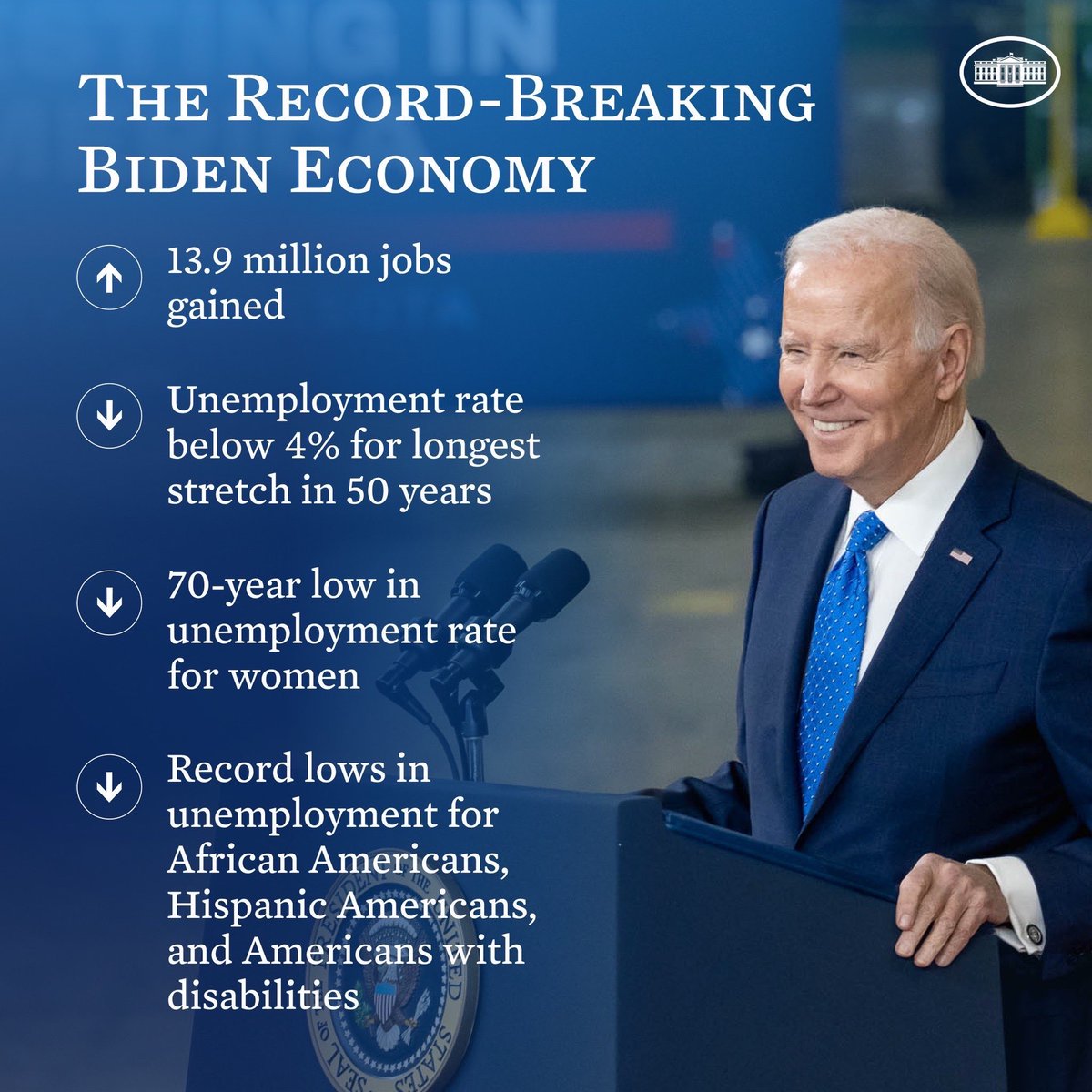 NickKnudsenUS's tweet photo. Democrats had a slim majority in the House and delivered COVID relief, the biggest climate bill ever, healthcare for vets, infrastructure, manufacturing &amp; more.

The result? See below.

With THEIR slim majority, Republicans can’t tie their own shoes.

#DemocratsDeliverJobsForUS https://t.co/lRLeCRU1x0