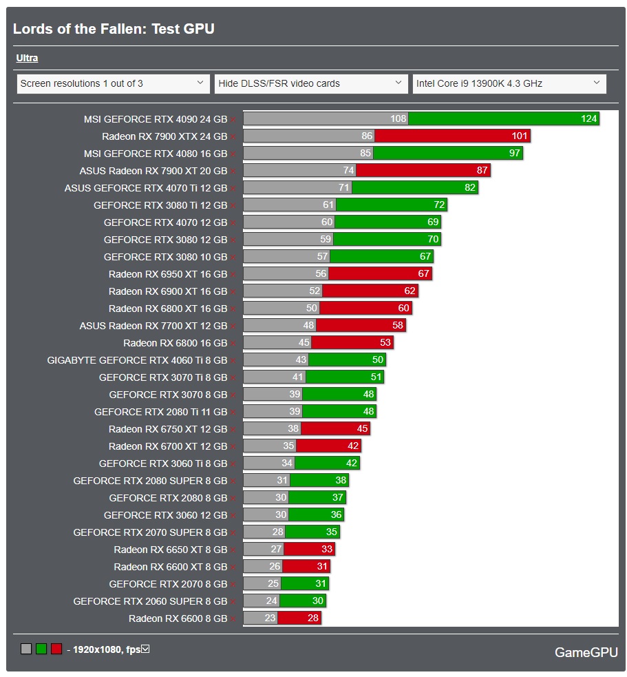 GameGPU_com's tweet image. gamegpu.tech/rpg/role-playi…

🕹️ Lords of the Fallen PC Performance Benchmarks: Graphics Card &amp;amp; Processor Comparison! Get ready for epic battles. #LordsOfTheFallen #PCGaming #PerformanceBenchmark