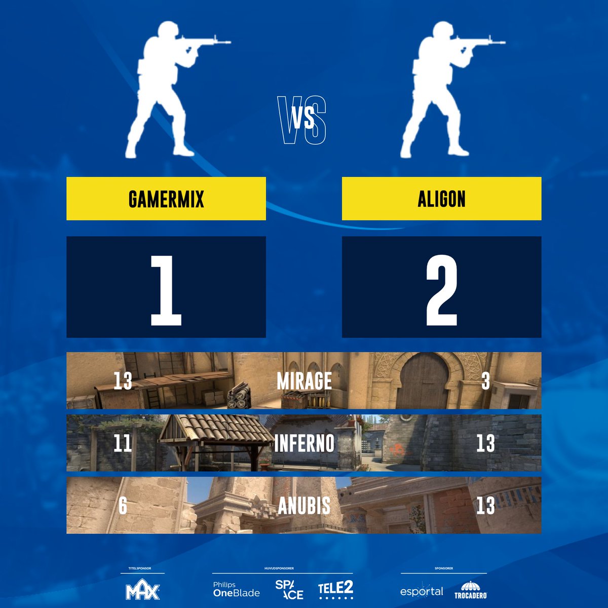 Svenska Cupen (@svenskacupengg) on Twitter photo Grattis #AliGon, som säkrar en plats i Svenska Cupens gruppspel efter att ha besegrat #Gamermix i kvällens första kvalfinal 🏆
GG <a href="/xeloscs/">Jerry Råberg</a>, <a href="/radifaction/">Haakon Tholo</a>, <a href="/jakobycs/">jakoby</a>, <a href="/hemzk9/">Jonas Rantamäki</a>, <a href="/pg_csgo/">PG</a> 🔥 Grattis #AliGon, som säkrar en plats i Svenska Cupens gruppspel efter att ha besegrat #Gamermix i kvällens första kvalfinal 🏆
GG <a href="/xeloscs/">Jerry Råberg</a>, <a href="/radifaction/">Haakon Tholo</a>, <a href="/jakobycs/">jakoby</a>, <a href="/hemzk9/">Jonas Rantamäki</a>, <a href="/pg_csgo/">PG</a> 🔥