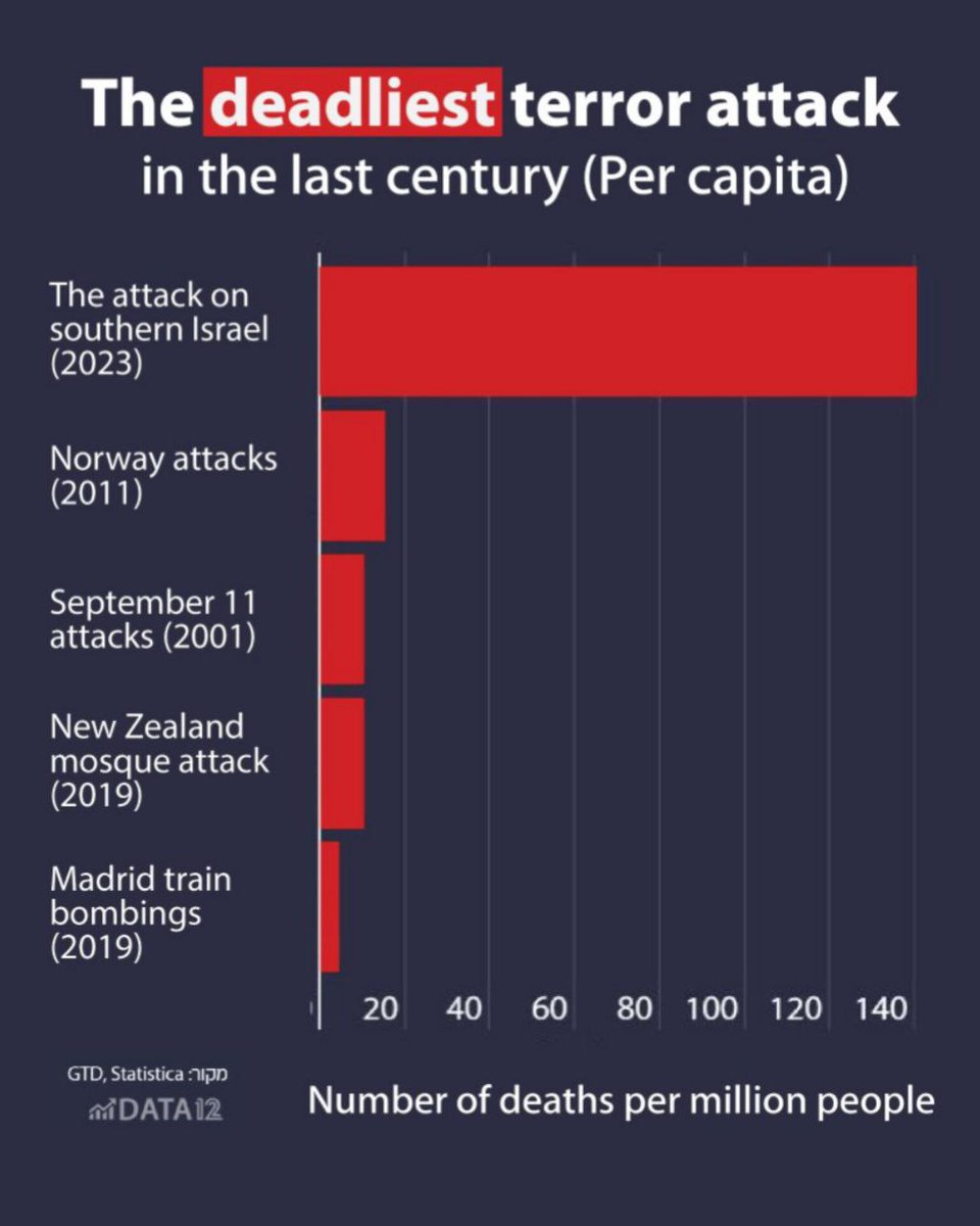 At least 1,300 Israelis  were murdered in Hamas terror attack
bit.ly/3ZS8pJu