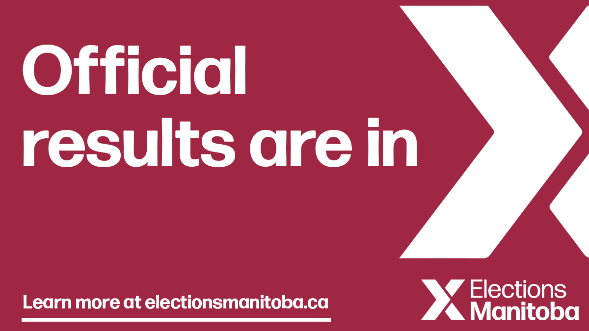ElectionsMB's tweet photo. The official results are in. With 487,235 votes cast in 57 electoral divisions:
✅ 481 for the Communist Party of Manitoba
✅ 3,581 for the Green Party of Manitoba
✅ 3,731 for the Keystone Party

#mbelxn43 #mbelxn2023 #mbvotes #mbpoli #electionsmb https://t.co/Xy6OIMTPNO