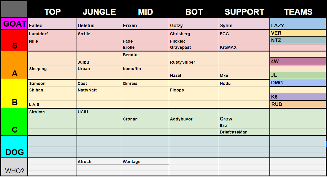 LIL Tierlist for Aurora Cup 2023, seems bout right 🥱