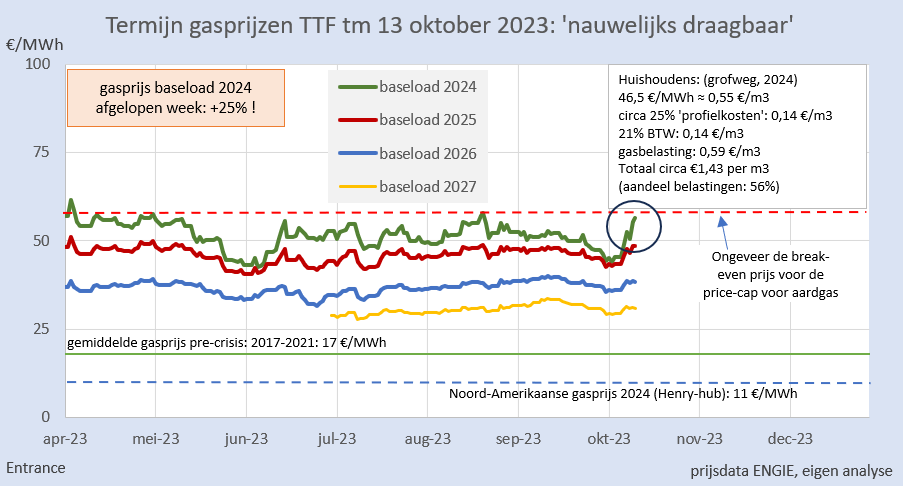 BM_Visser's tweet photo. Een zwarte week voor uw portemonnaie; zowel de energierekening als de inflatie. De gasprijs voor 2024 steeg maar liefst 25%.
Sommigen leken te denken of hoopten tegen beter weten in, want velen waarschuwden, dat we vrij zorgeloos de winter in konden gaan...
#grafiekvandedag https://t.co/g2Szh8T1Cc