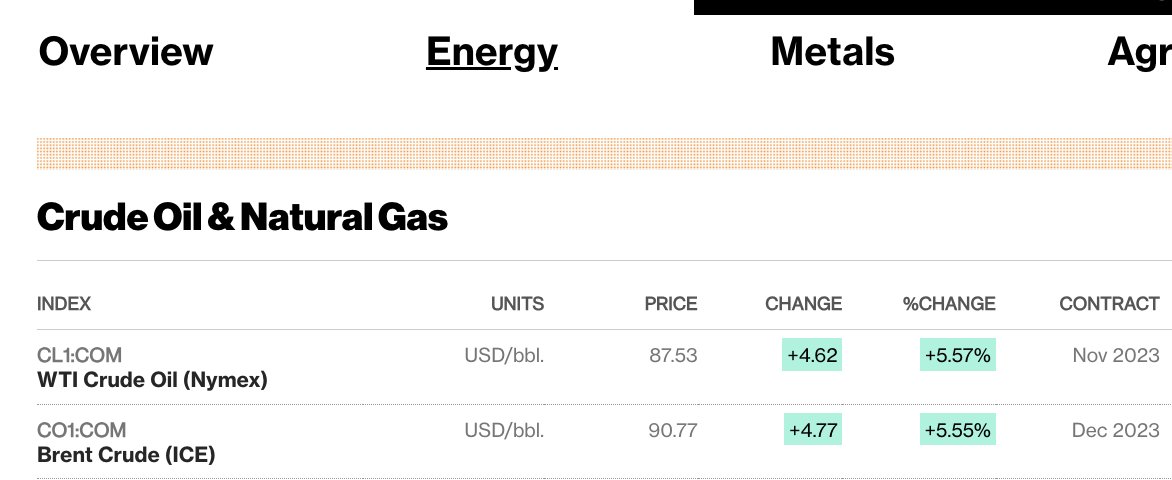 yavuz_invest's tweet photo. Katar Emiri:  

"Gazze'nin bombalanması durmazsa dünyaya petrol arzını durduracağız." dedi

Petrol fiyatı +%5.5 90.77 dolara fırladı

#bist100 https://t.co/SZOP32Dh5f