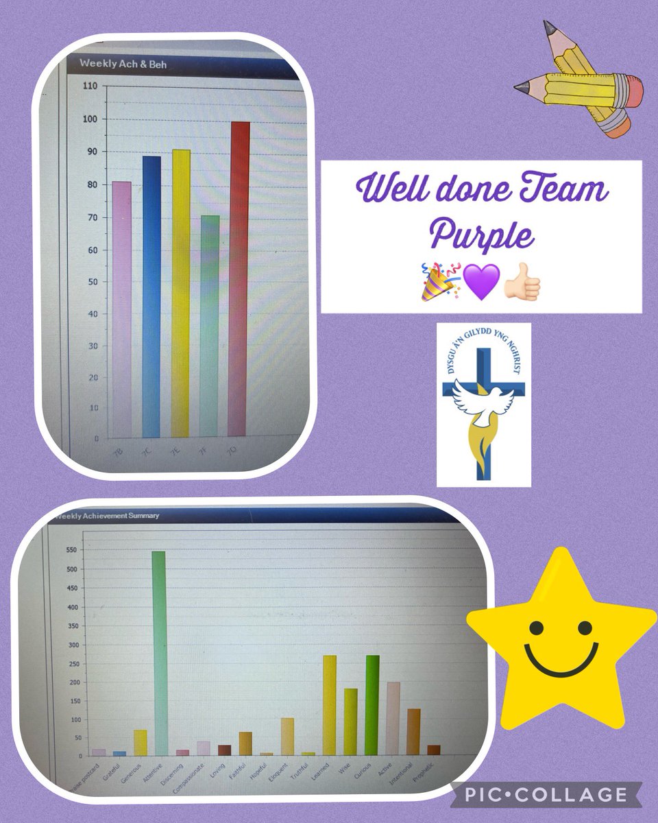 Many achievement points to celebrate again this week <a href="/srgchs/">St Richard Gwyn Catholic High School</a> ! 7O have secured form of the week with an impressive 100 points! 💯💙💜#bethbestyoucanbe #proud #achieve #learningtogetherinchrist